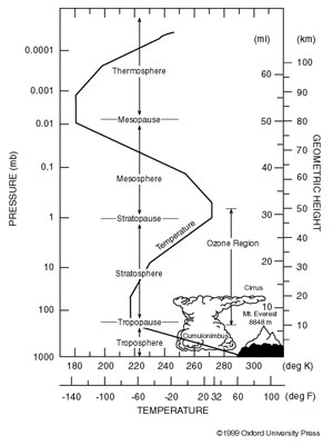 Atmosphere Cross Section