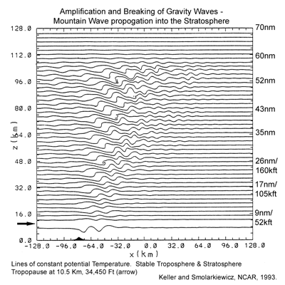 A Model of Mountain Wave propogation through Stratosphere and Mesosphere